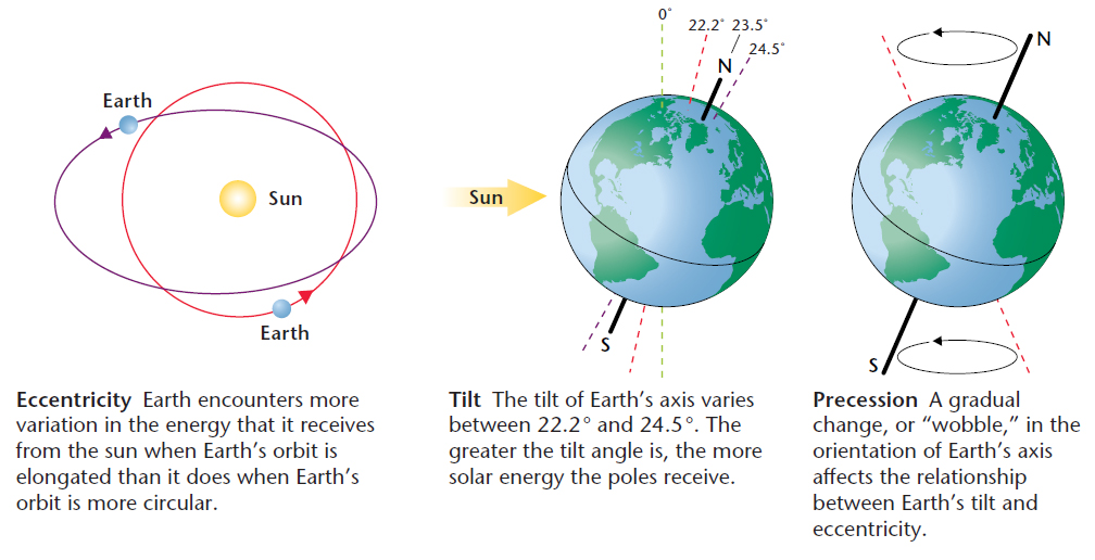 milankovitch-cycles-overall-concept-saint-john-astronomy-club