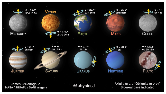 Link to a planet rotation demo via James O’Donoghue and NASA.