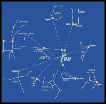 Using "Sign Posts" to Navigate the Night Sky
