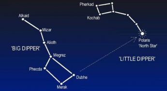 Photograph of the Big Dipper pointing to Polaris.