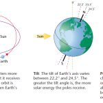 Photo showing 3 ways the Earth's orbit changes.
